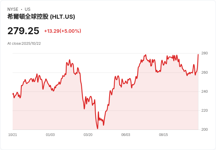 【22:50 即時新聞】Hilton Worldwide (HLT) 大漲5%!Q3財報優於預期、推動高檔奢華擴張成關鍵動能