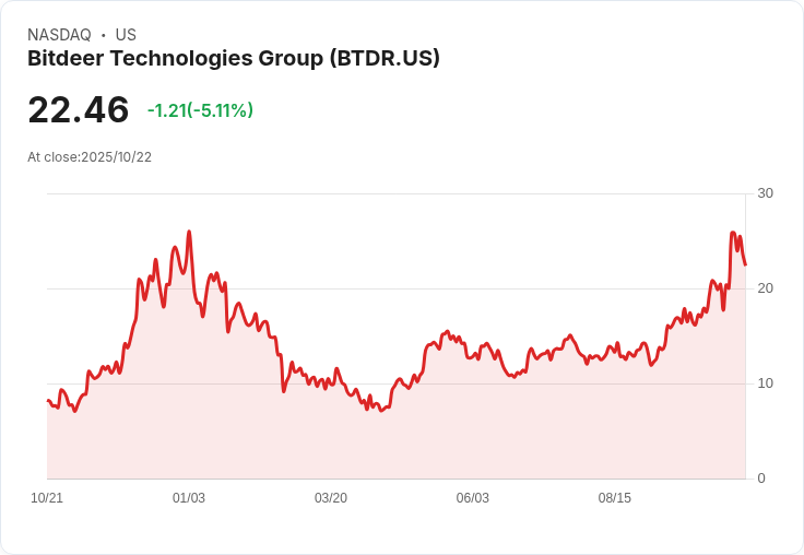 【22:26 即時新聞】Bitdeer Technologies Group(BTDR)盤中重挫5.03%/高檔技術指標背離引資金獲利回吐