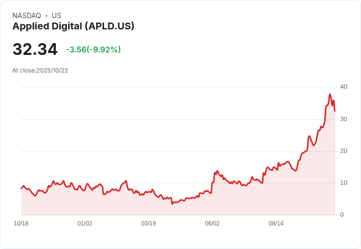 【02:18 即時新聞】Applied Digital(APLD)盤中重挫10％／技術面短線指標回落