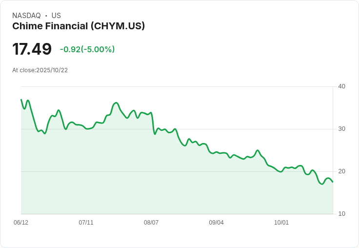 【22:48 即時新聞】Chime Financial(CHYM)股價急挫5%/KD弱勢及跌破季線支撐