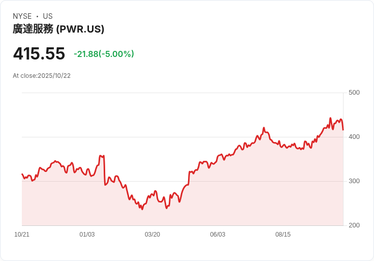 【22:38 即時新聞】Quanta Services (PWR) 盤中跌5%:技術面回檔、動能轉弱