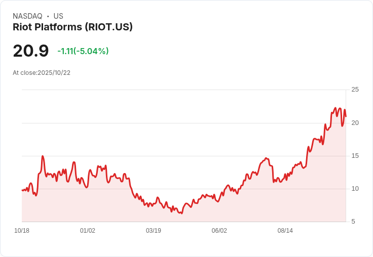 【02:03 即時新聞】Riot Platforms(RIOT)跌幅擴大 技術指標轉弱引發資金出走