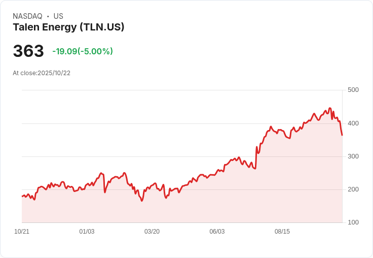 【22:32 即時新聞】Talen Energy (TLN) 盤中重挫5% 技術面指標持續弱化
