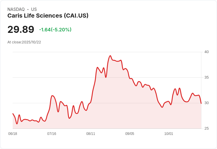 【23:32 即時新聞】CAI跌5.2％｜技術指標轉弱、短線動能減退