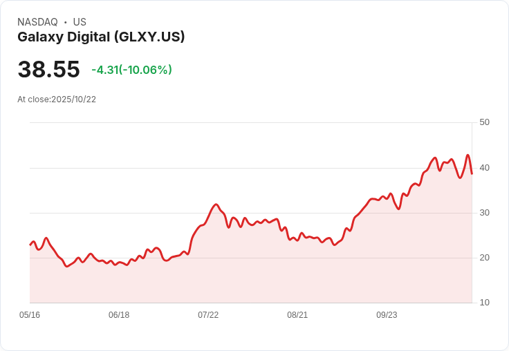 【22:04 即時新聞】Galaxy Digital(GLXY) 下跌10.01%:獲利佳但市場回檔壓力顯現