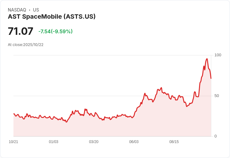 【21:39 即時新聞】AST SpaceMobile(ASTS)重挫10％ 現金回購可轉債及增發引發壓力
