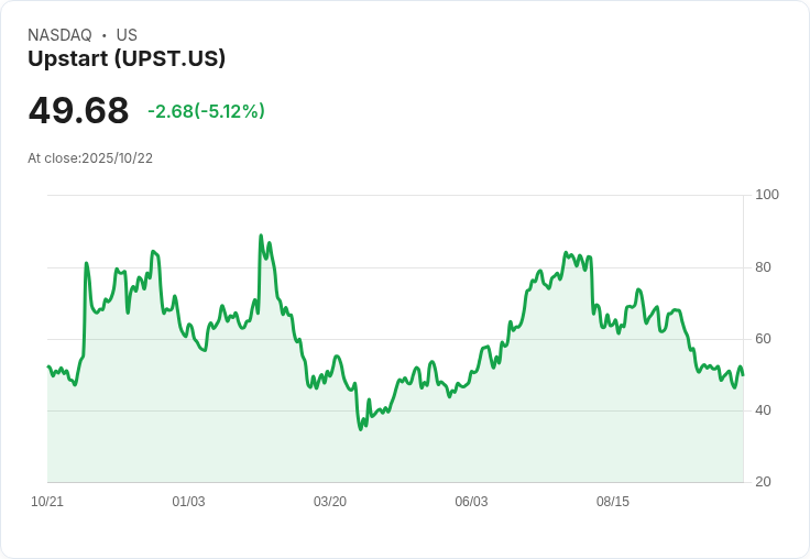 【22:30 即時新聞】Upstart (UPST) 跌幅5% 技術面K值低檔橫盤、MACD持續空頭