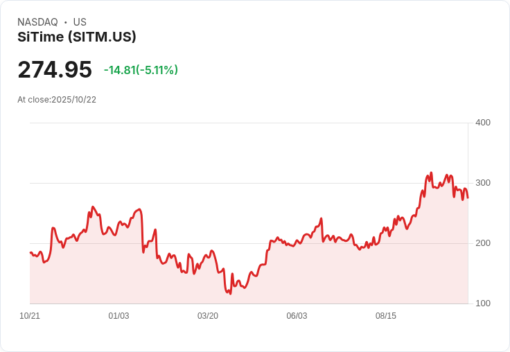 【22:35 即時新聞】SiTime (SITM) 盤中下挫逾5％，K/D、MACD持續轉弱