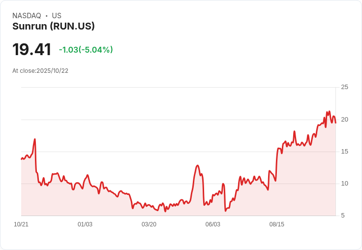 【22:32 即時新聞】Sunrun (RUN) 跌5.04%:分析師升評後利多消化,股價高檔震盪