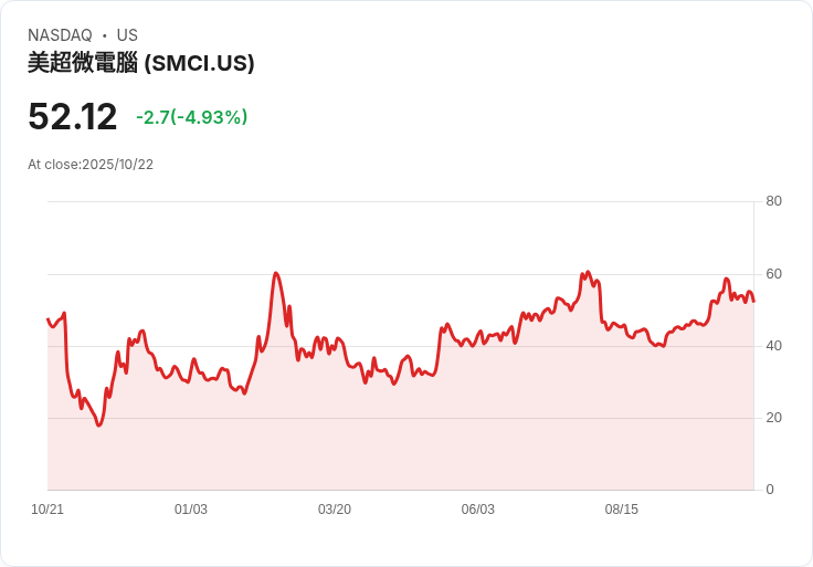 【22:27 即時新聞】Super Micro Computer (SMCI) 跌5%/獲利疑慮加劇 AI 概念股走弱