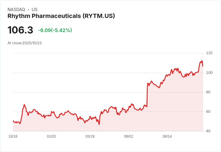 【00:36 即時新聞】Rhythm Pharmaceuticals（RYTM）盤中重挫5.42％／技術面指標乖離明顯回檔
