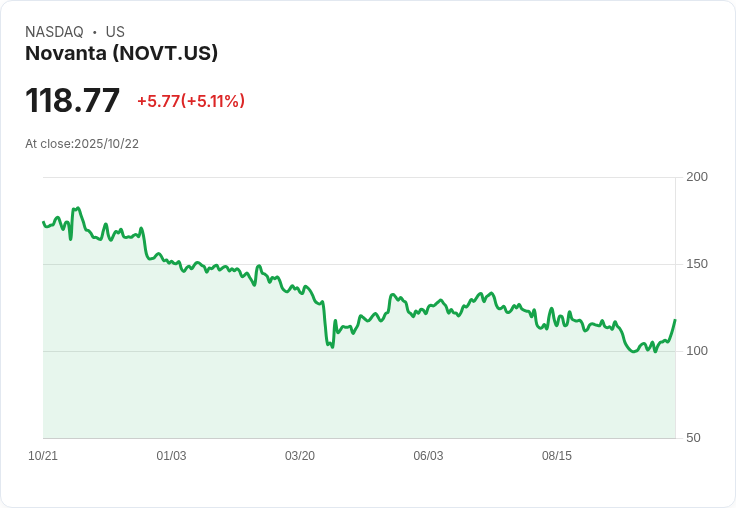 【23:41 即時新聞】Novanta (NOVT) 盤中大漲逾5%|KD指標強勢翻揚帶動技術反彈
