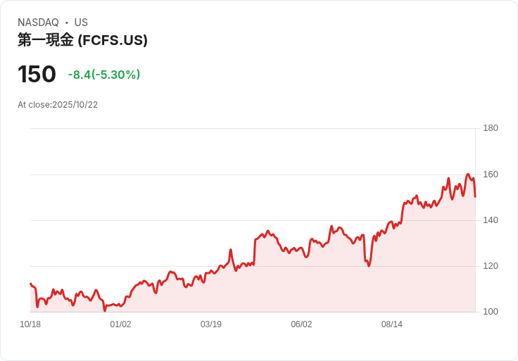 【02:10 即時新聞】FirstCash(FCFS)跌5.11% 技術指標轉弱、K值持續下滑