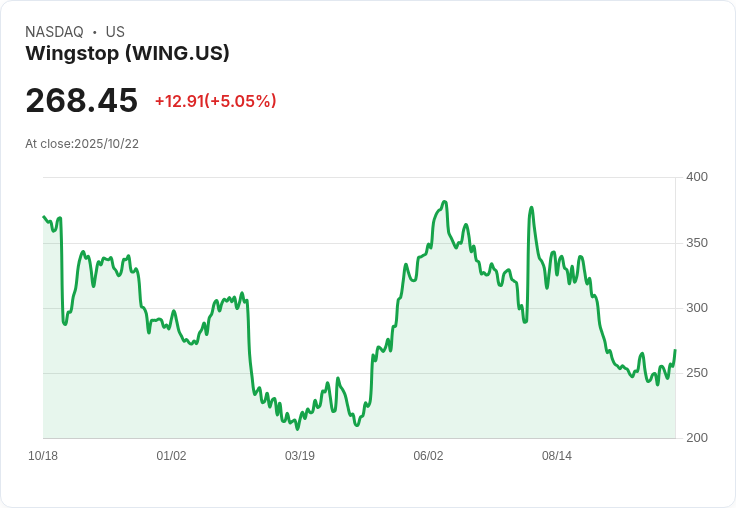 【00:14 即時新聞】Wingstop (WING) 盤中大漲5.05%|K值顯著上升、動能指標轉強助攻