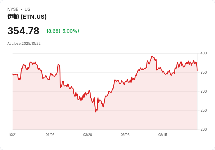 【23:22 即時新聞】Eaton (ETN)下跌5% / 現金股息維持不變 市場反應保守
