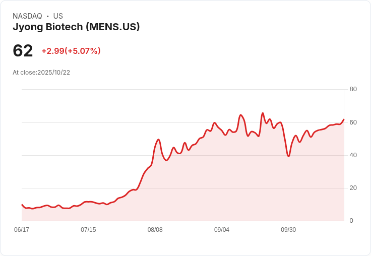 【00:03 即時新聞】Jyong Biotech (MENS) 盤中急漲 5.02%,技術指標全線多方翻揚