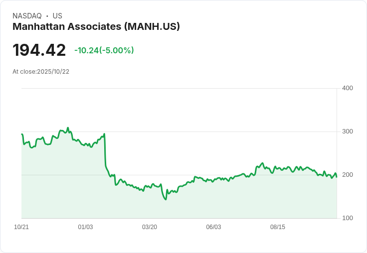 【21:34 即時新聞】Manhattan Associates(MANH) 跌5.16％：財報優於預期仍遭獲利回吐