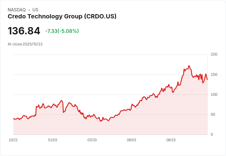 【22:29 即時新聞】Credo Technology Group(CRDO)盤中大跌5.04％，K值下探顯示短線弱勢