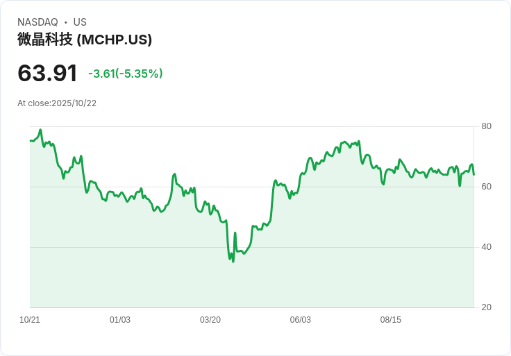 【21:30 即時新聞】Microchip Technology(MCHP)盤中大跌5.21％ 技術面轉弱壓力大
