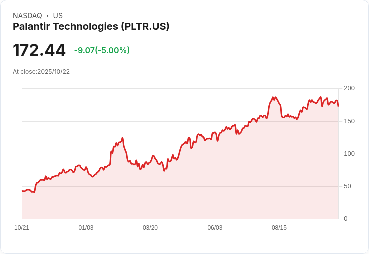 【23:21 即時新聞】Palantir Technologies (PLTR)跌5%—高檔震盪下稅損賣壓浮現