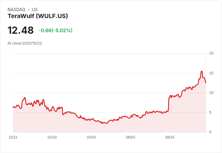 【22:48 即時新聞】TeraWulf（WULF）盤中重挫5.02％，技術面回檔加速、KD轉弱
