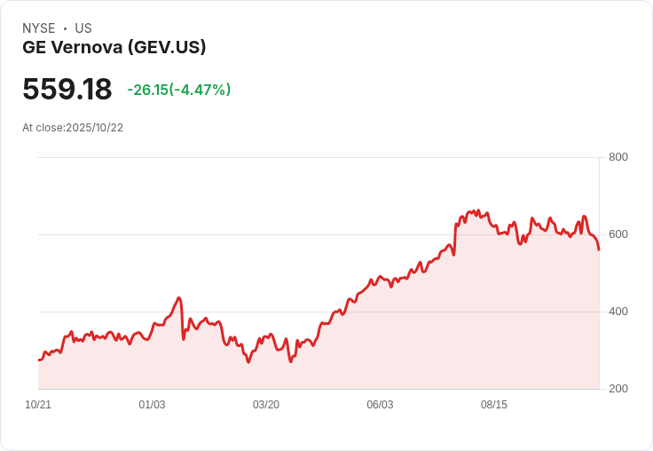 【22:09 即時新聞】GE Vernova（GEV）重摔5.01％：Q3獲利不如預期、併購加速布局能源設備
