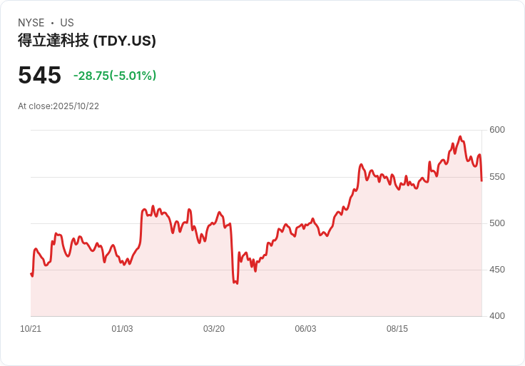 【21:31 即時新聞】Teledyne Technologies(TDY) 大跌 5.01％，獲利優於預期卻遭市場壓回