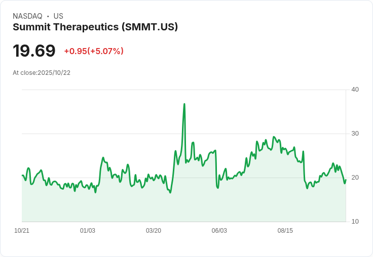 【21:30 即時新聞】Summit Therapeutics (SMMT) 飆漲 5.07％：獲 5 億美元私募挹注