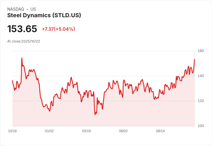 【02:36 即時新聞】Steel Dynamics (STLD) 漲幅顯著 +5.04%,技術面指標強勢翻多