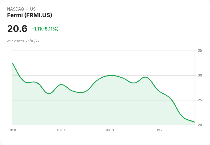 【23:22 即時新聞】Fermi(FRMI)盤中重挫5.02％／技術面顯示動能持續鈍化