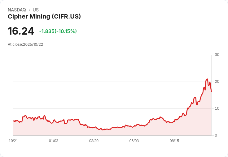 【23:17 即時新聞】Cipher Mining（CIFR）重挫10.04％　獲利回吐、加密資產波動成關鍵