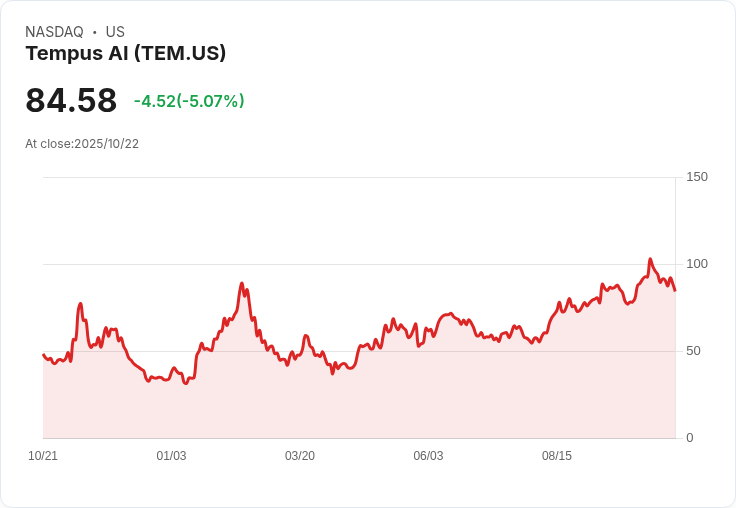 【22:42 即時新聞】Tempus AI(TEM) 股價下跌5％ 技術面指標示弱