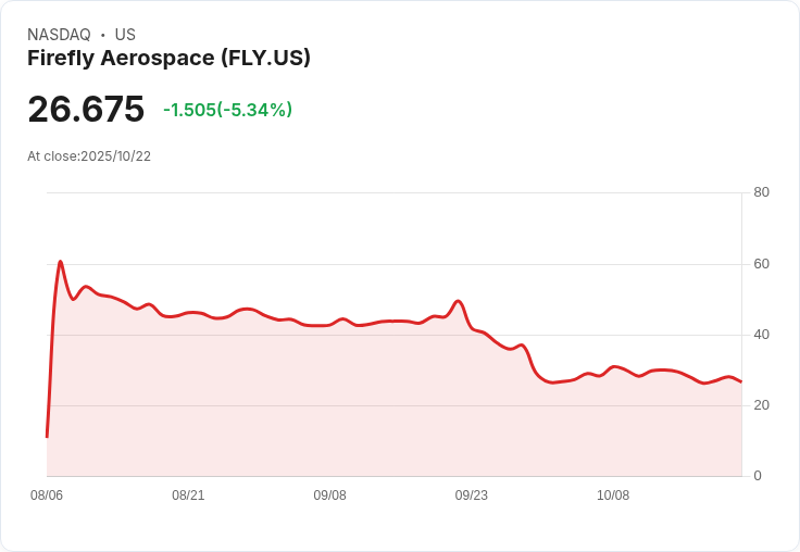 【22:23 即時新聞】Firefly Aerospace(FLY)盤中重挫5％，技術面持續偏弱