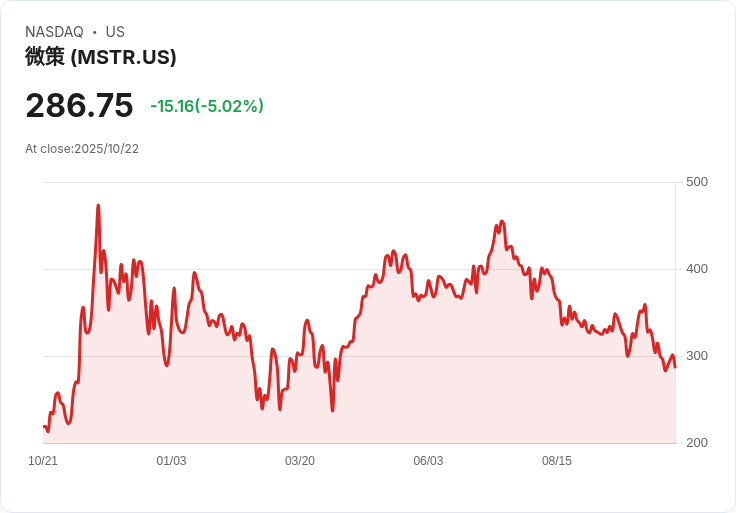 【23:30 即時新聞】Strategy(MSTR)重挫5%/比特幣題材利多未能挽回股價下跌