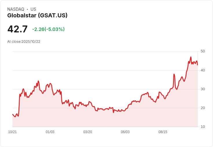 【21:42 即時新聞】Globalstar (GSAT)盤中跌勢擴大，技術面動能明顯轉弱