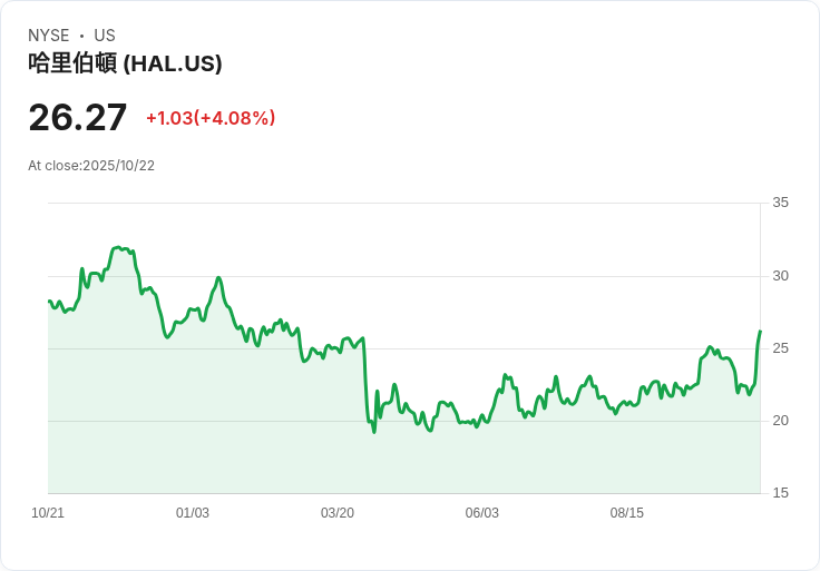 【21:30 即時新聞】Halliburton (HAL) 飆漲5.03%,Q3財報優於預期+成本控制助力