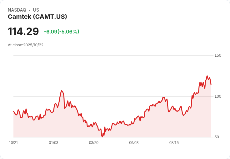 【22:46 即時新聞】Camtek (CAMT) 持續走弱 -5.06％：多項技術指標轉空
