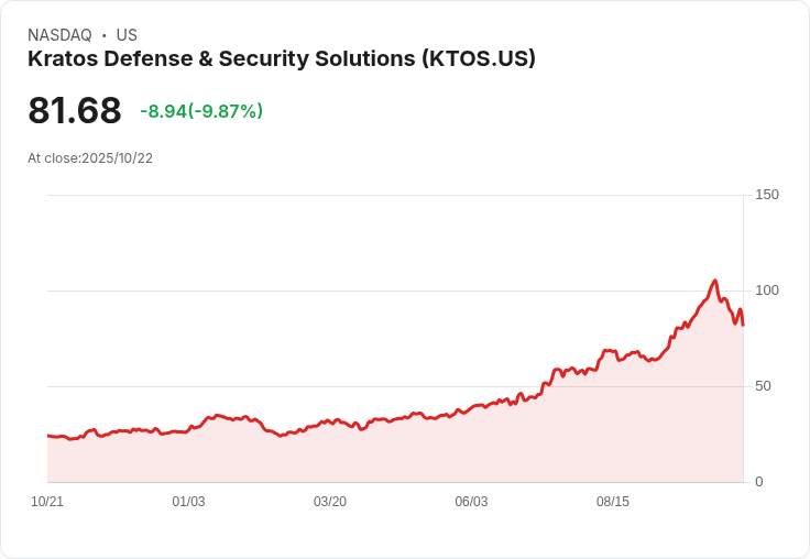 【23:08 即時新聞】Kratos Defense (KTOS) 盤中急跌 10％，技術指標持續轉弱