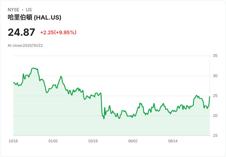 【00:38 即時新聞】Halliburton(HAL)暴漲10% 受Q3財報優於預期激勵