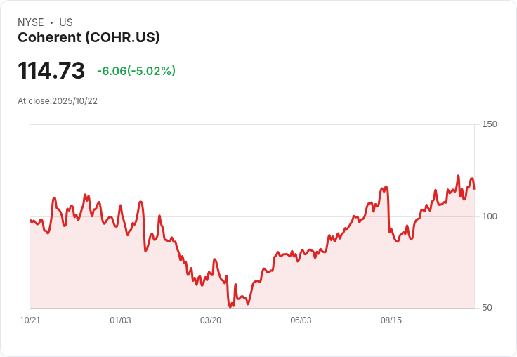 【23:29 即時新聞】Coherent(COHR) 大跌5.02％｜K值重挫、技術指標轉弱