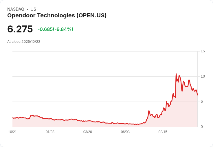【22:44 即時新聞】Opendoor Technologies (OPEN) 下跌 10.06％：市場擔憂 AI 資本支出過熱
