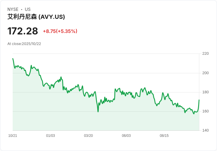 【21:32 即時新聞】Avery Dennison(AVY)大漲5.3%:與Walmart RFID合作激勵