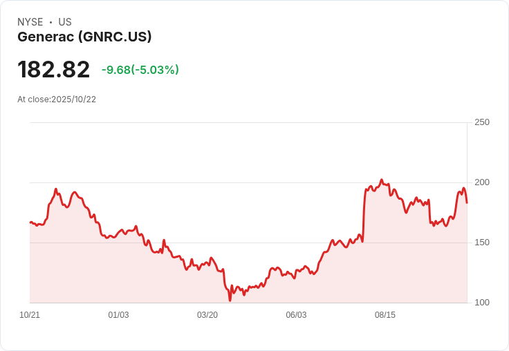 【23:31 即時新聞】Generac(GNRC)盤中重挫5.03% 技術面多頭動能轉弱
