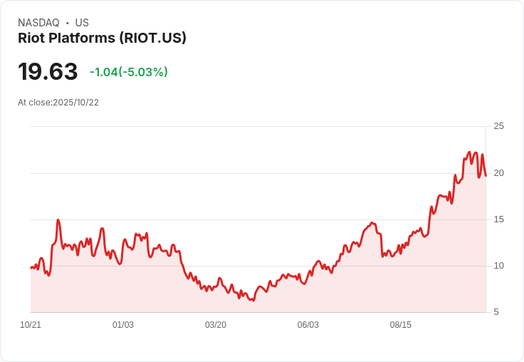 【22:27 即時新聞】Riot Platforms(RIOT)盤中重挫5.06% 技術面指標急轉弱