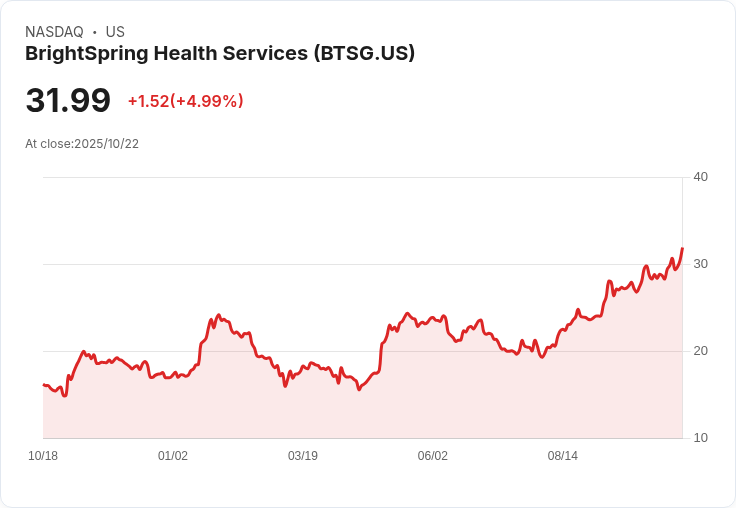 【03:36 即時新聞】BrightSpring Health Services (BTSG) 大漲5%/併入S&P SmallCap 600激勵資金動能