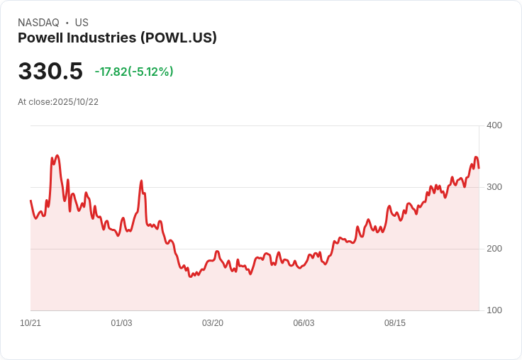 【22:43 即時新聞】Powell Industries (POWL) 下跌5.12% / 技術面動能漸弱成壓力主因