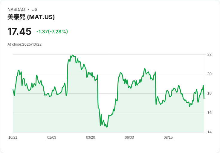 【21:30 即時新聞】Mattel(MAT)重挫6.9％ 第三季財報雙失利，年終展望成關注焦點