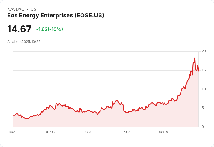 【23:31 即時新聞】Eos Energy Enterprises (EOSE)盤中重挫10% 技術面動能急轉弱