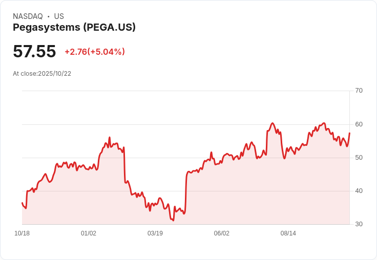 【02:09 即時新聞】Pegasystems（PEGA）股價大漲5.04％—市場看好財報表現與營收成長