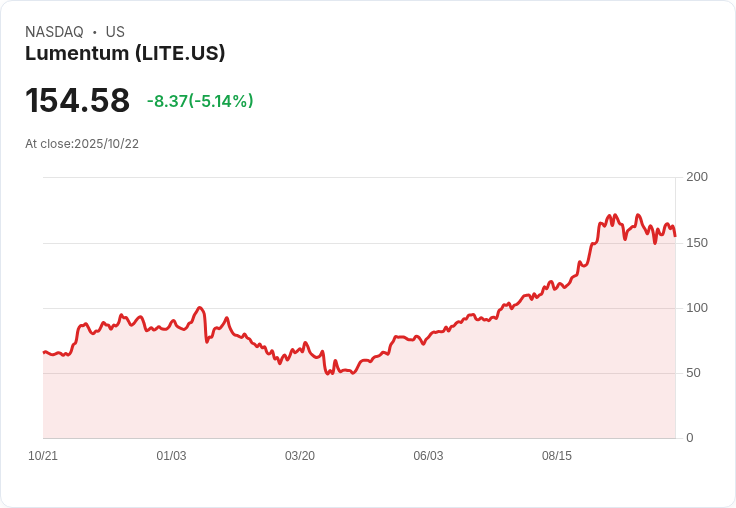 【23:18 即時新聞】Lumentum (LITE)急跌5.14% 技術指標疲弱成主因